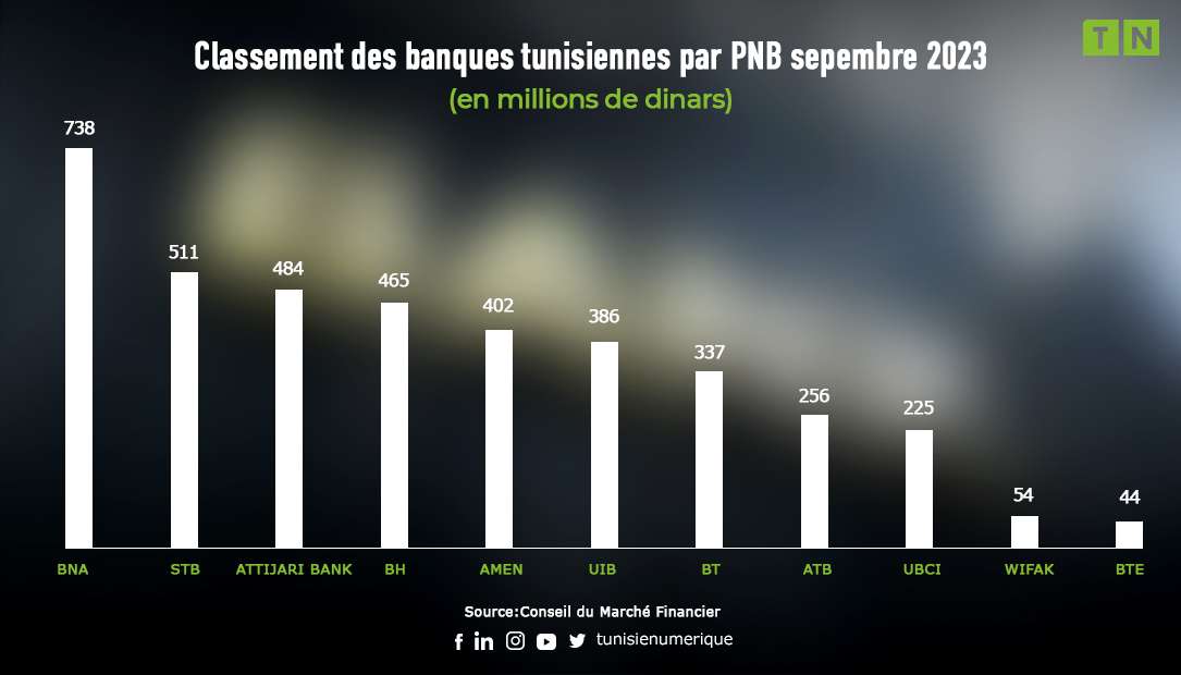 Focus Sur Les Performances Des Banques Cotées à Fin Septembre 2023 ...