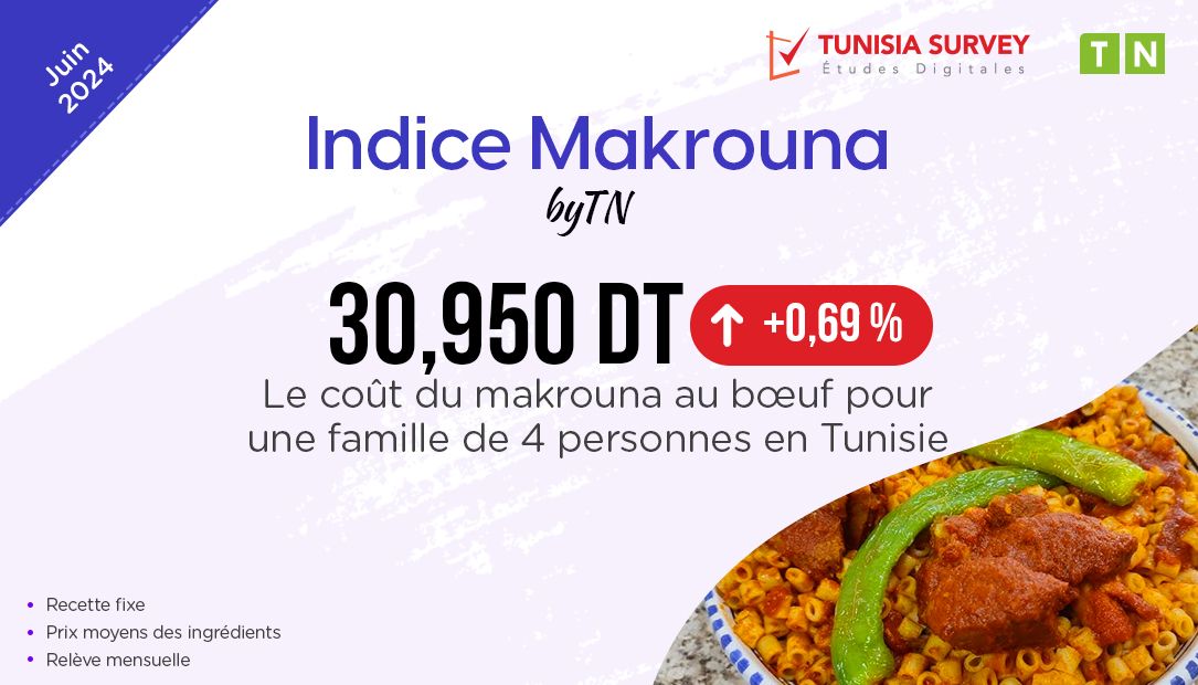 Indice Makrouna – Juin 2024 : Combien Coûte un plat de Makrouna au bœuf pour 4 personnes en Tunisie ?